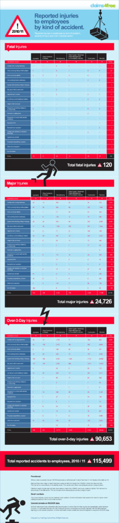 Reported injuries to employees by kind of accident Infographic ...